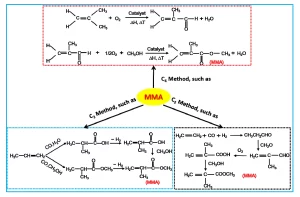 Methyl Methacrylate Production Made Process, mma chemicals, methyl methacrylate, methyl methacrylate what is it used for